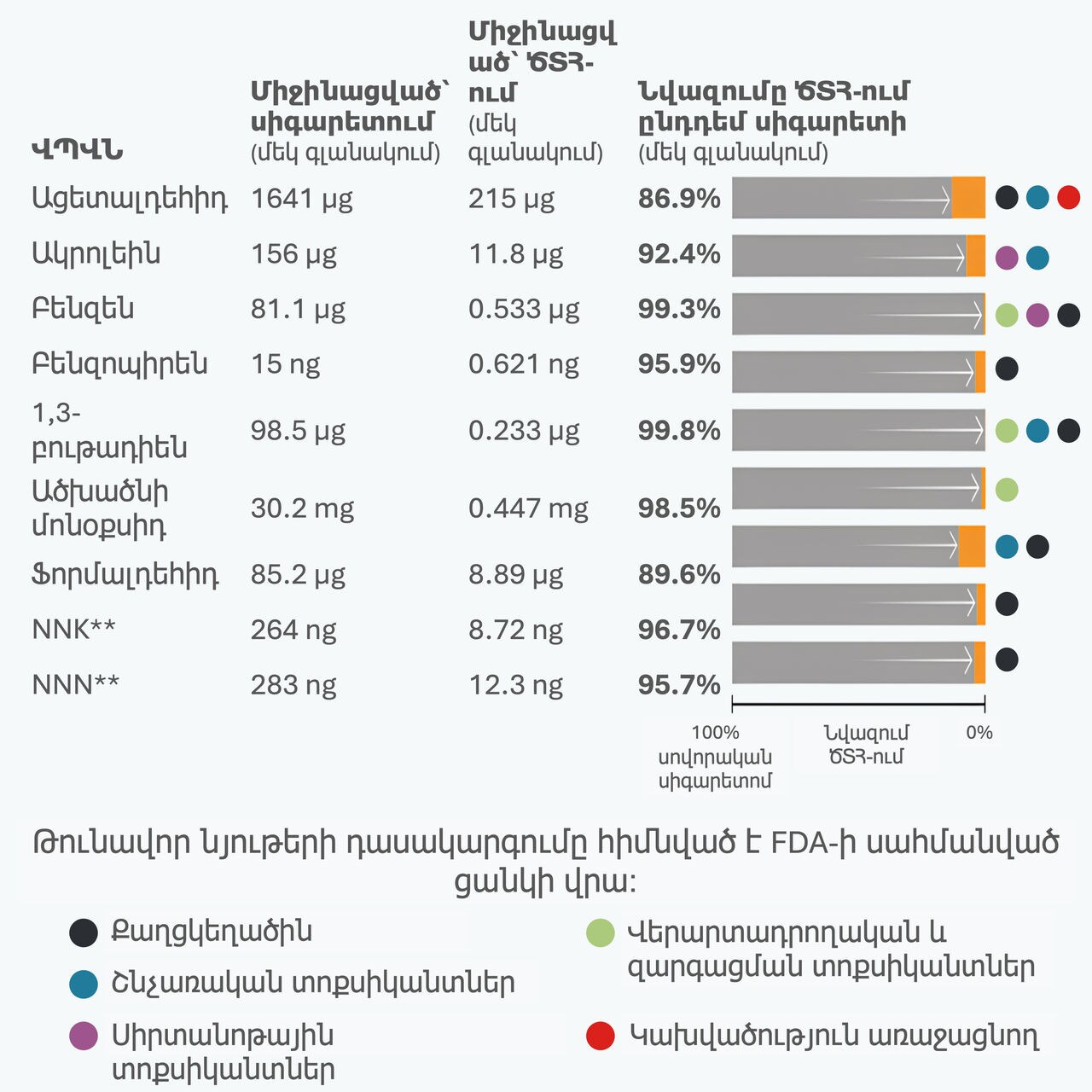 Reduced emissions of harmful chemicals