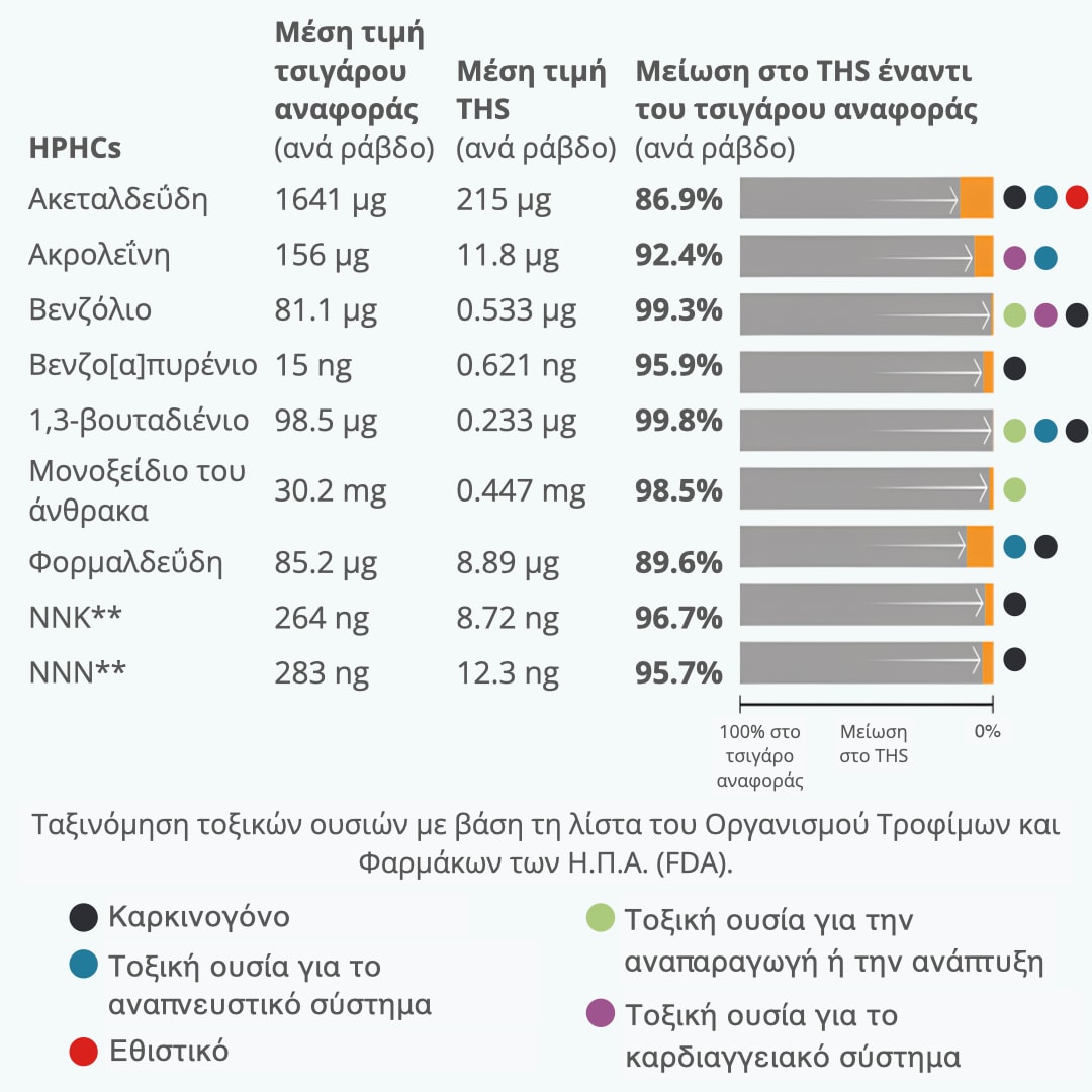 Reduced emissions of harmful chemicals