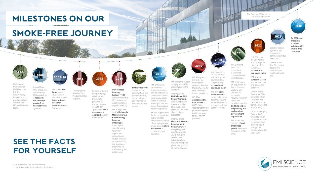 PMI Science Timeline May 2024