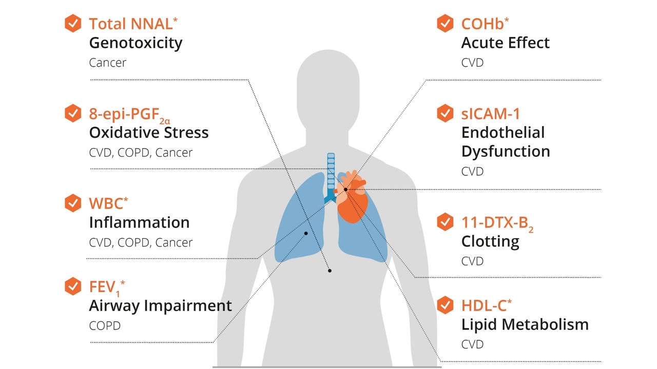 Infographic showing improvement in eight biomarkers of potential harm as a result of consumption of THS instead of cigarettes.