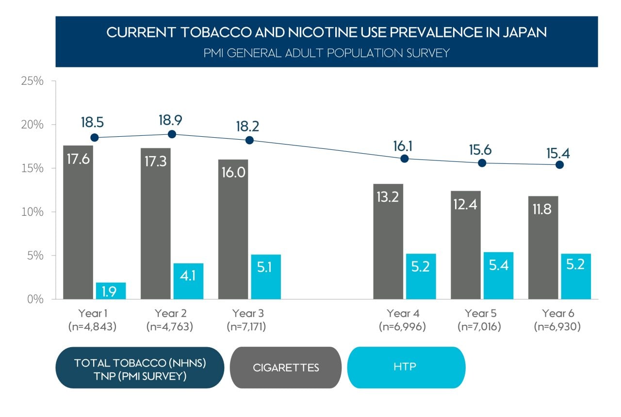 Current Tobacco and Nicotine Use in Japan