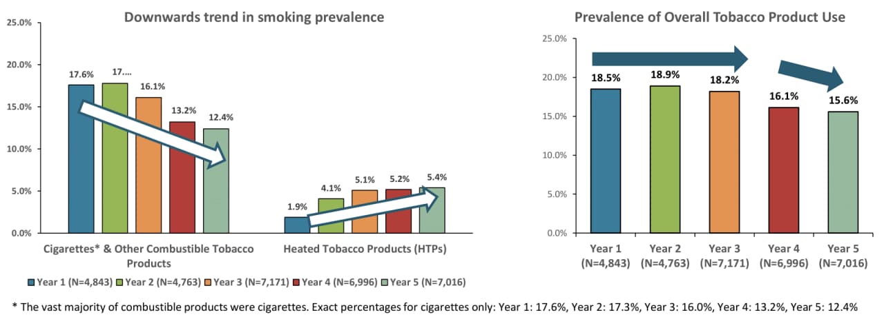 Tobacco harm reduction equation showing that successful harm reduction requires smoking alternatives to be reduced risk, and for many smokers to switch 
