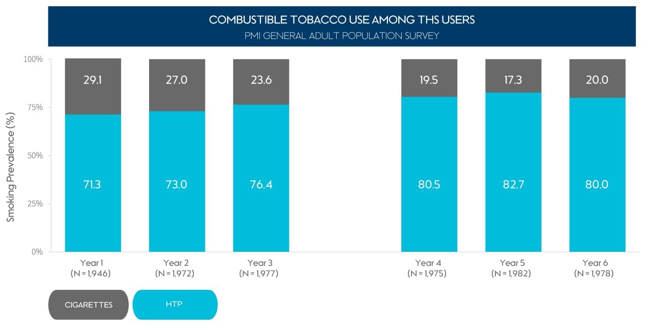 Combustible Tobacco Use Among THS Users
