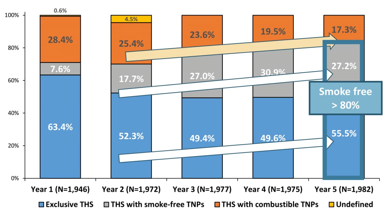 Graph showing last year cigarette and all tobacco quit rates among adult smokers from 2018 to 2022