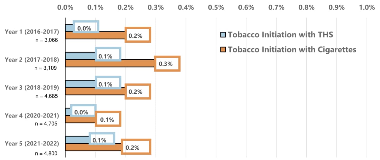 Graph showing last year tobacco initiation rates with THS compared to cigarettes among adult never tobacco users from 2016 to 2022 in Japan 