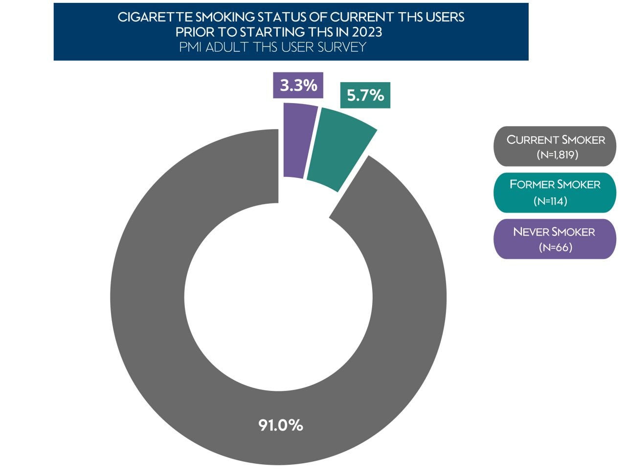 Cigarette Smoking Status of Current THS Users