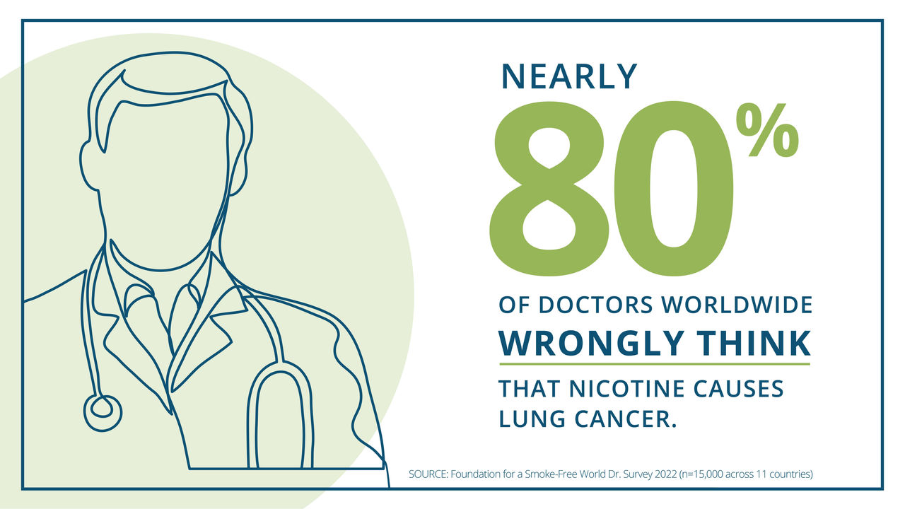 Nearly 80 percent of doctors worldwide wrongly think that nicotine causes lung cancer