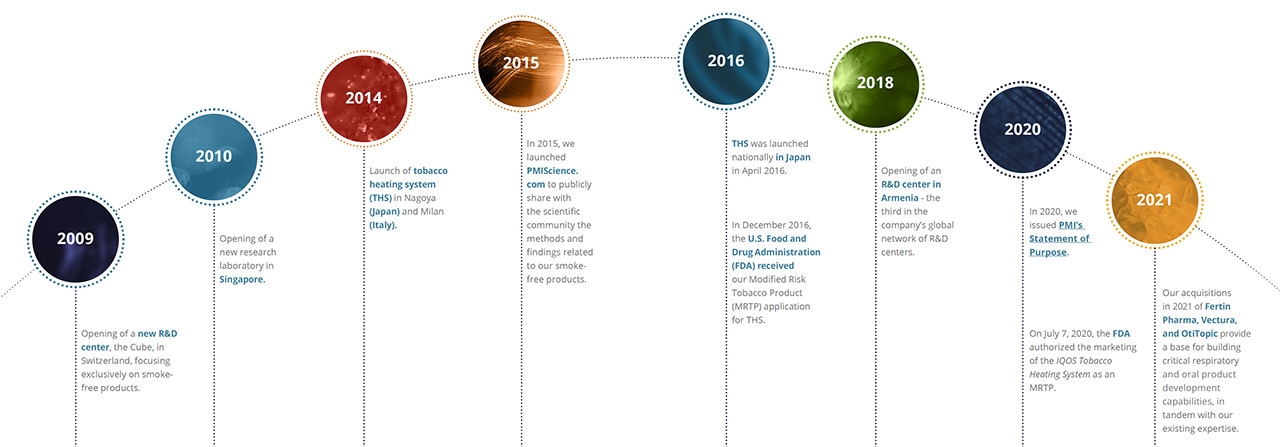 Image of PMI SCIENCE timeline showcasing the milestones in the development of our smoke-free products. 