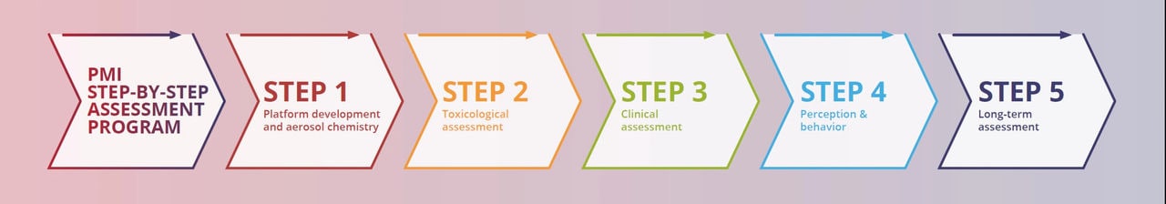 PMI assessment program in five steps for Heated Tobacco System Products
