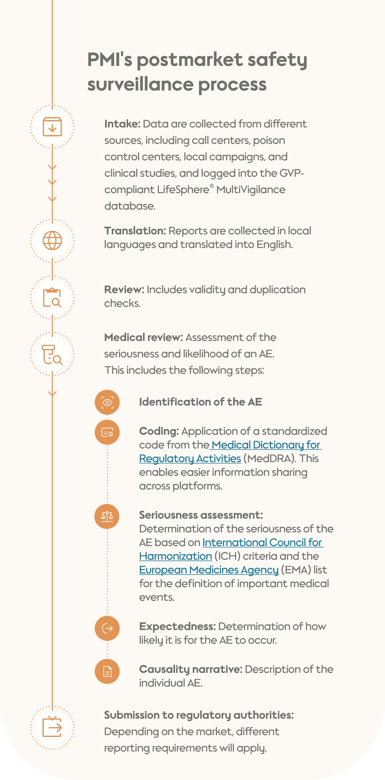 PMI's postmarket safety surveillance process
