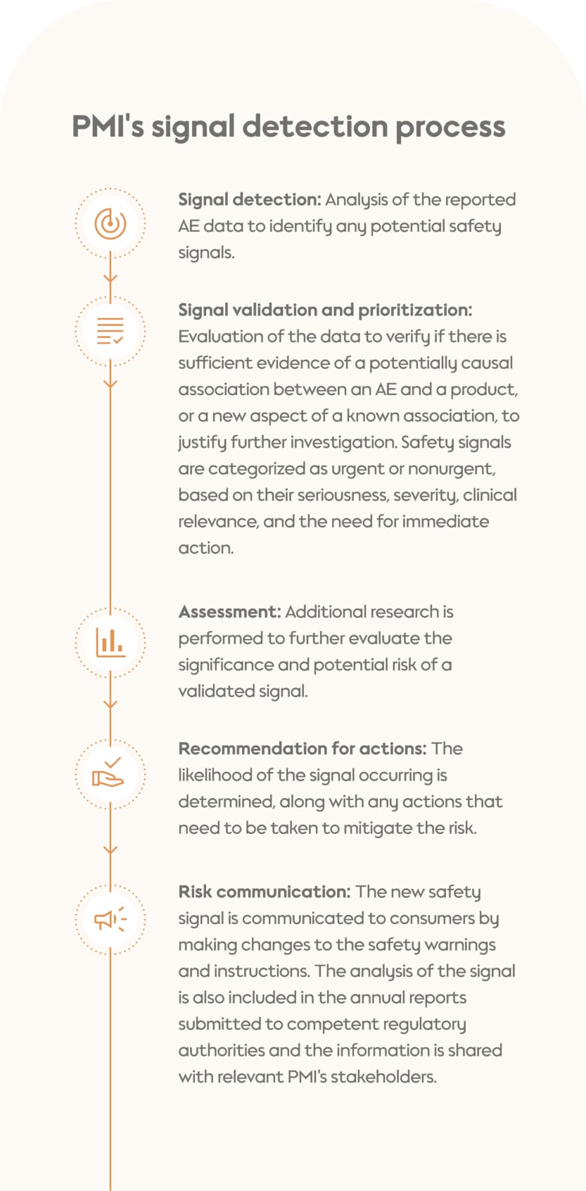 PMI's signal detection process