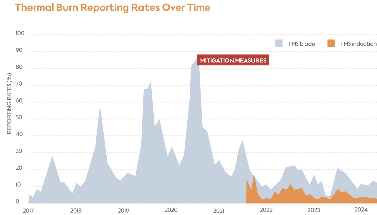 Thermal burn reporting rates