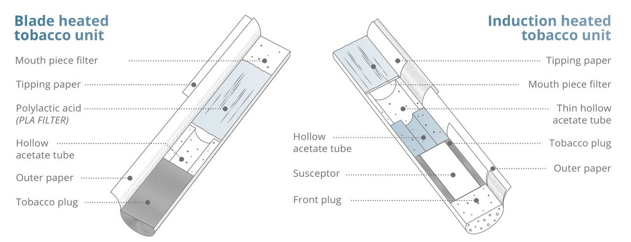 HEETS or heatsticks rely on resistive heating and TEREA contain heating element in the tobacco plug