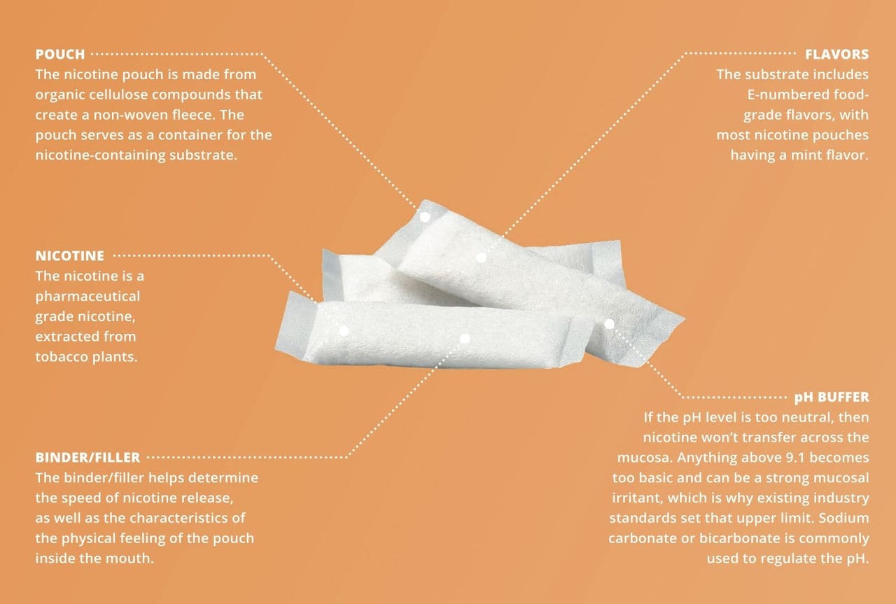 Nicotine pouches components