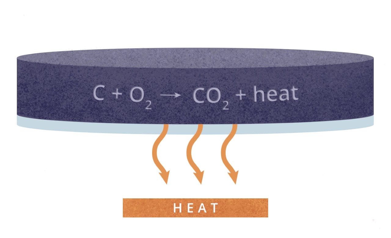 When ignited, the pressed charcoal disk undergoes a heat-generating reaction, oxidizing carbon with oxygen to produce carbon dioxide and heat.