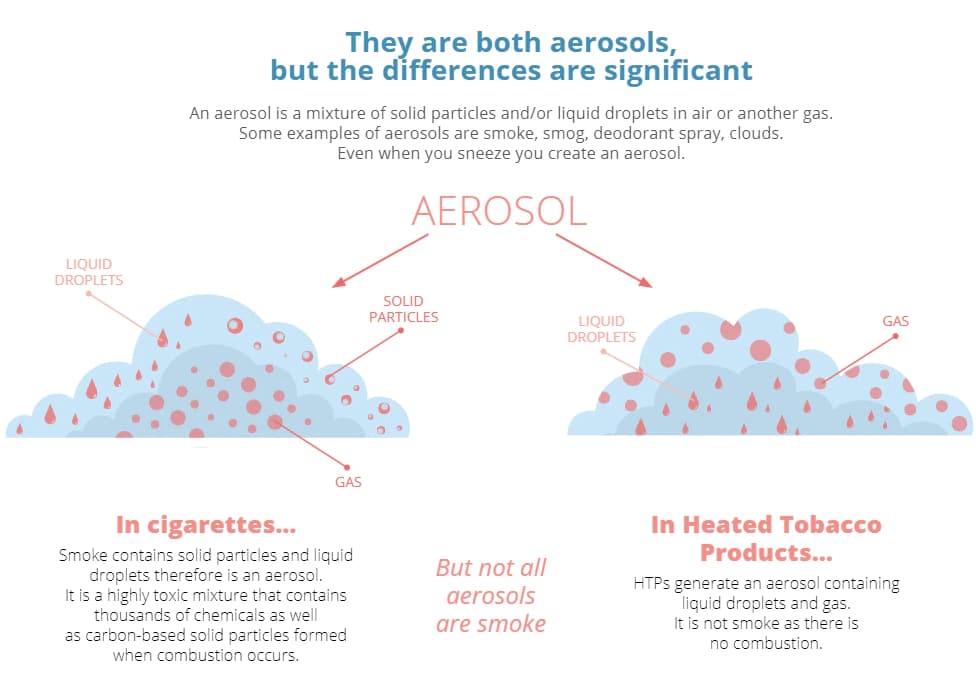 Graphic illustration of the difference in aerosol presence in cigarettes and heated tobacco products.