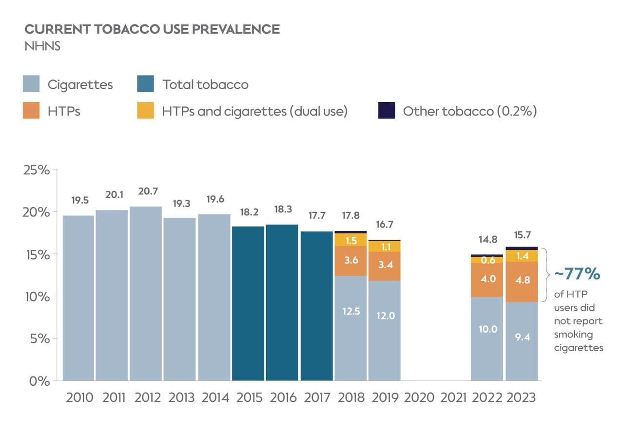 Current Tobacco Use Prevalence NHNS