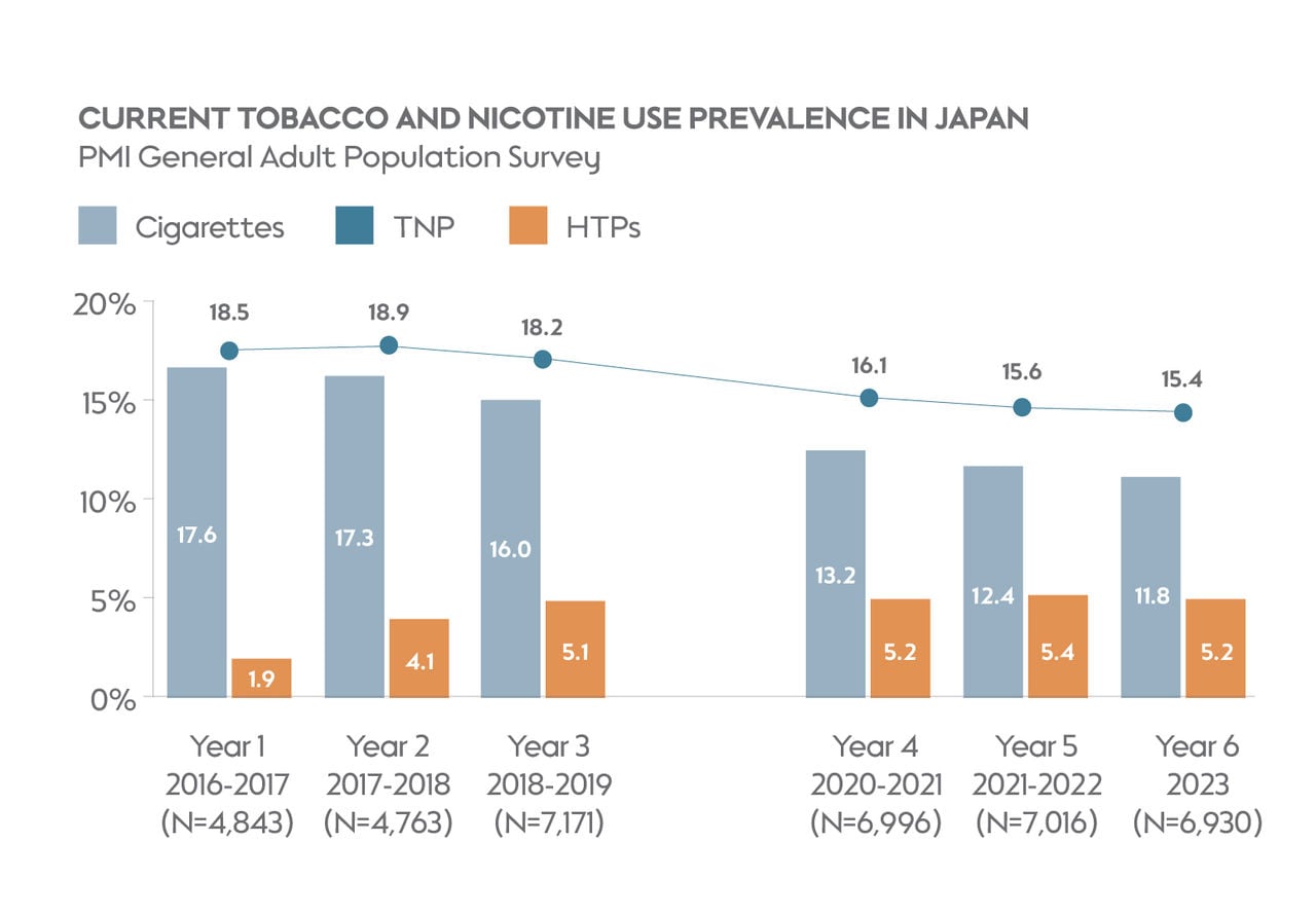Current Tobacco and Nicotine Use Prevalence in Japan