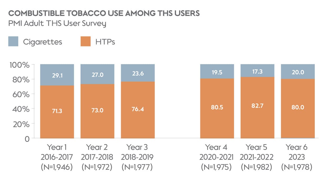 Combustible Tobacco Use THS Users