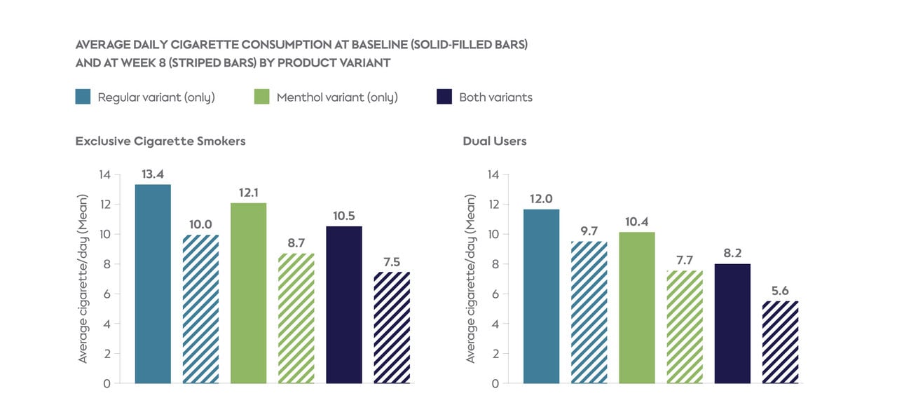 Average daily cigarette consumption