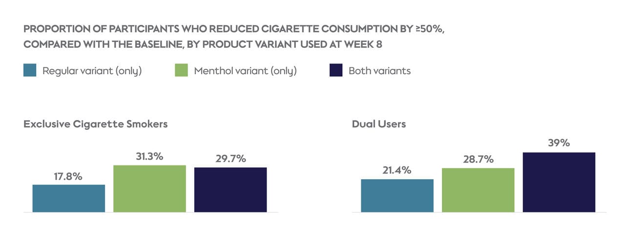 Proportion of participants who reduced cigarette consumption