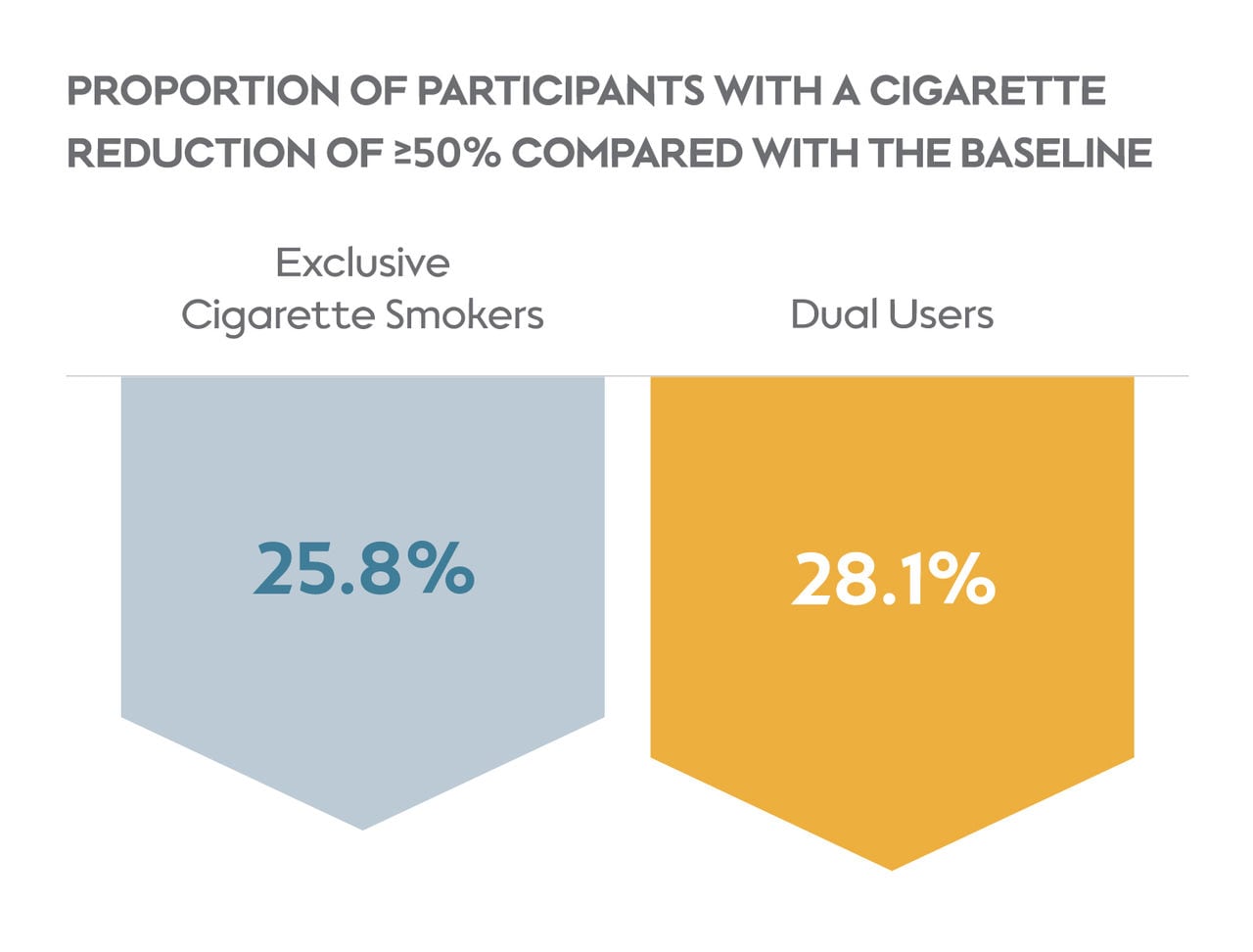 Proportion of participants with a cigarette reduction - exclusive vs dual