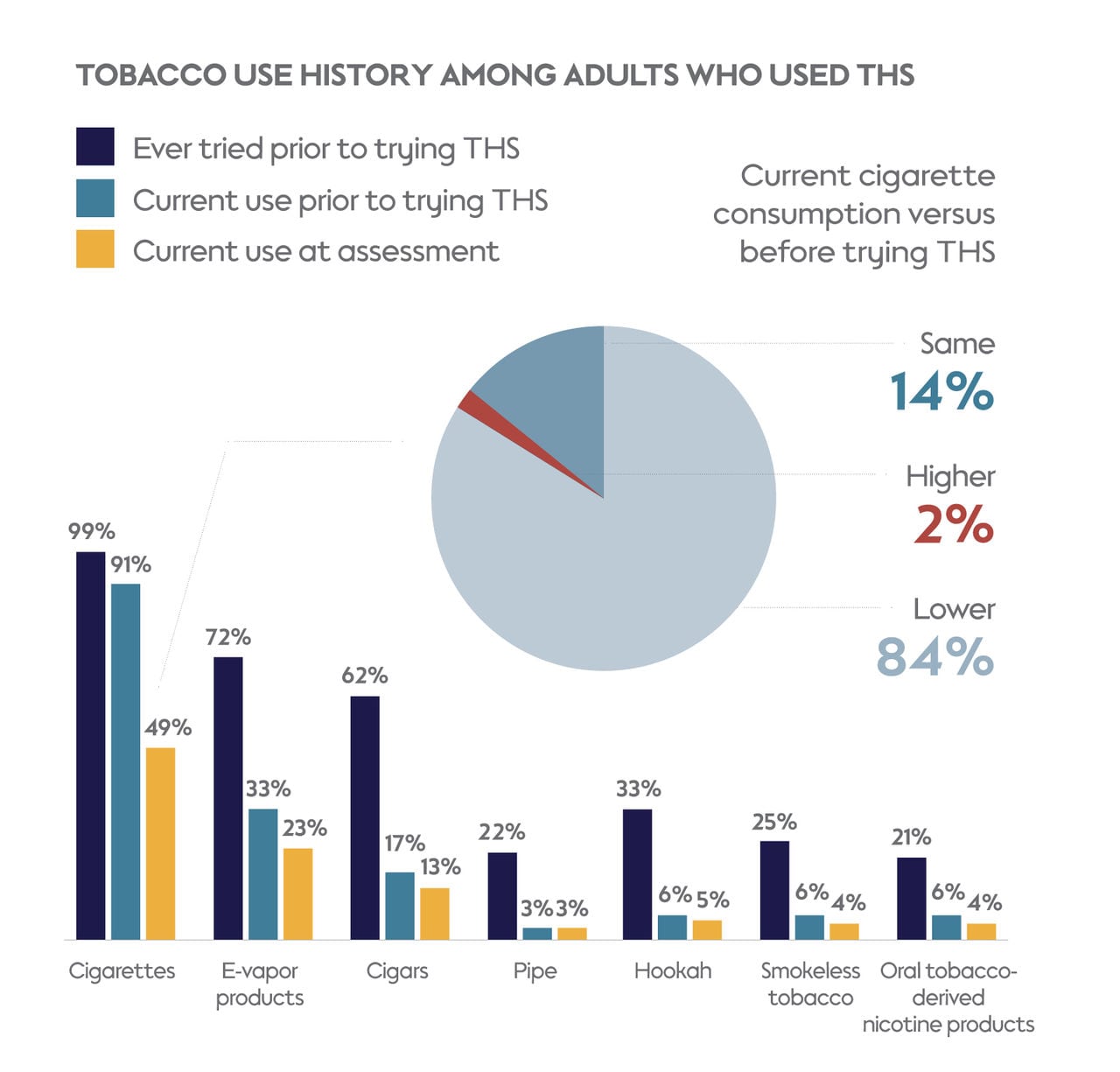 Tobacco use history among adults who used THS
