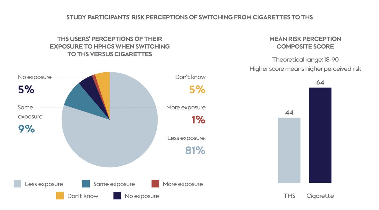 Risk perceptions