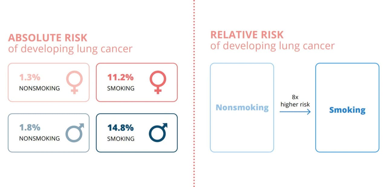 Differences between absolute and relative risk of smoking cigarettes