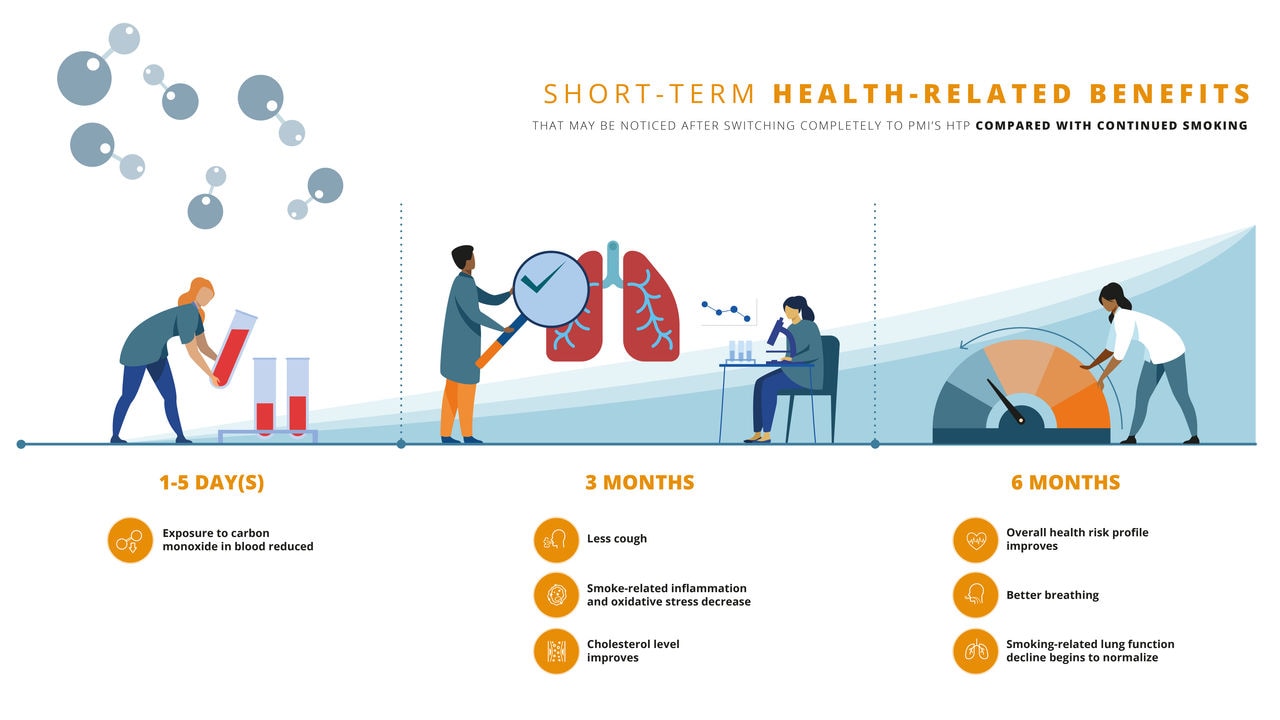Short-term effects of switching from cigarettes to our heated tobacco product