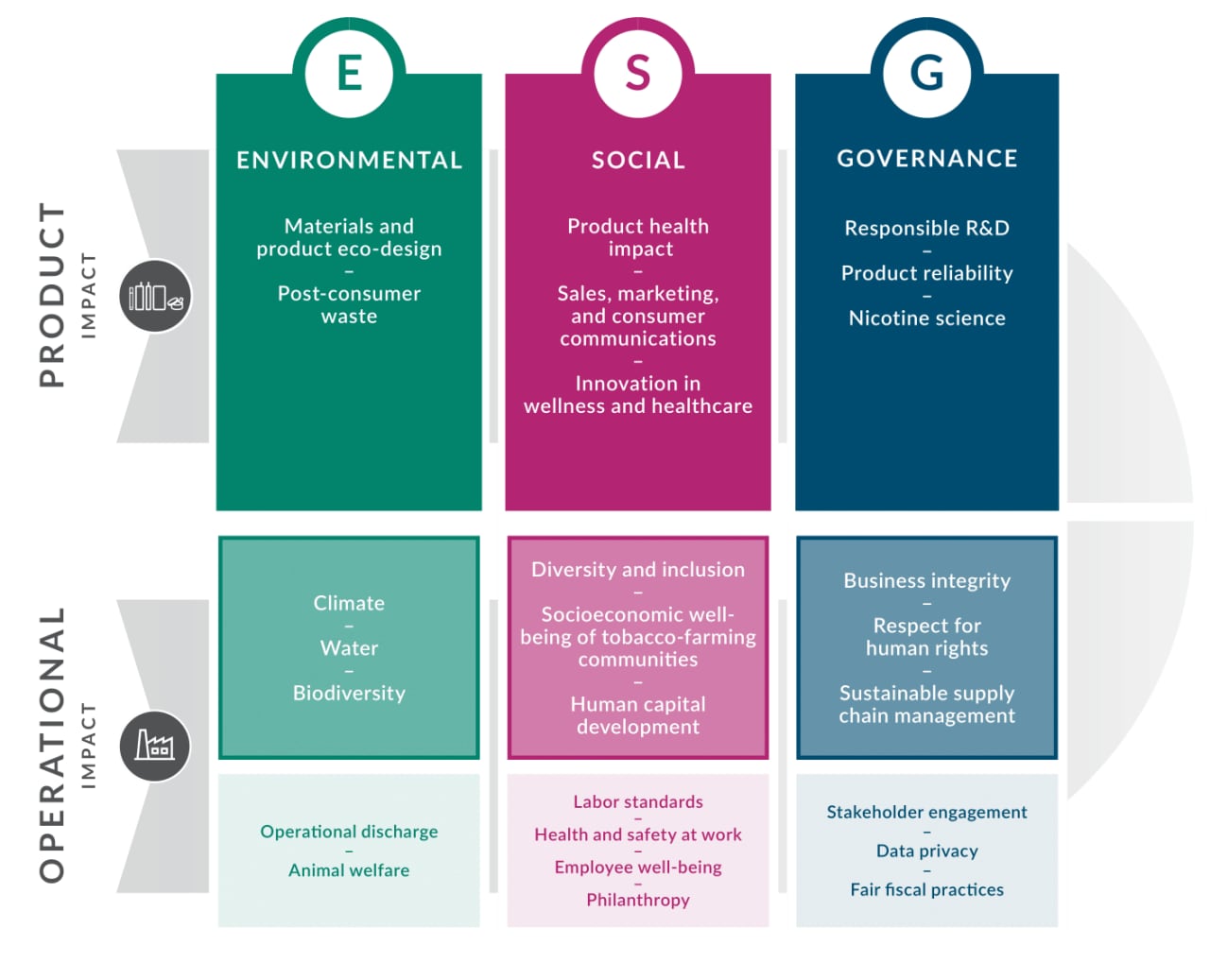 ESG framework highlighting topics that Philip Morris International (PMI) is focusing on.
