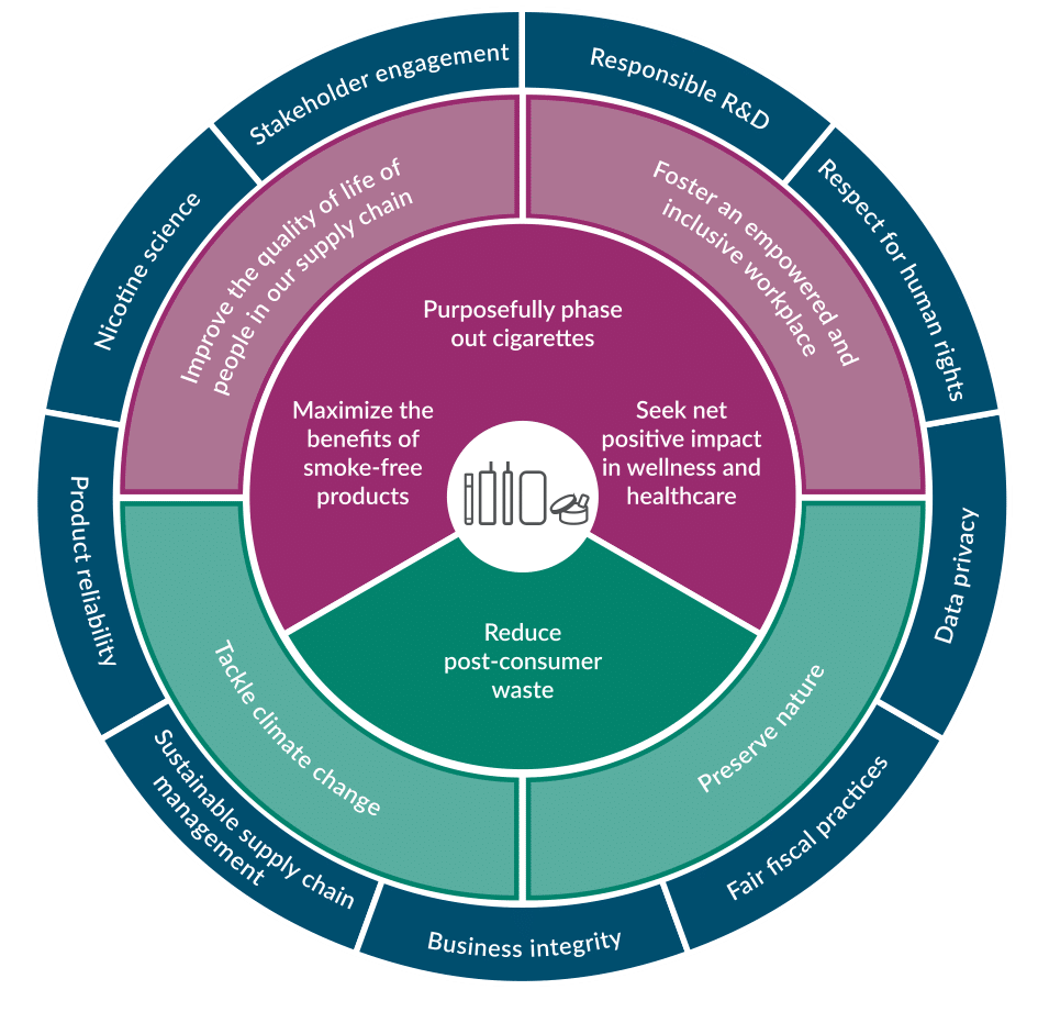 PMI’s sustainability strategy circle outlining our approaches to addressing the social and environmental impacts of our products. 