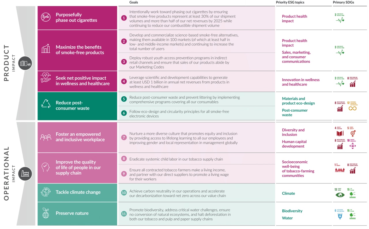 PMI’s 2025 sustainability roadmap outlines our key goals identified by our sustainability materiality assessment. 