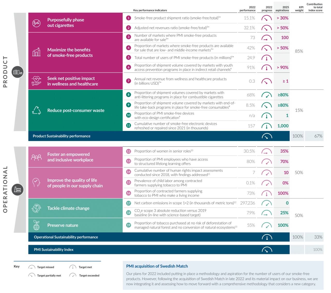 PMI's sustainability Index outlines our key goals and aims to address our priority ESG topics identified by our sustainability materiality assessment. 