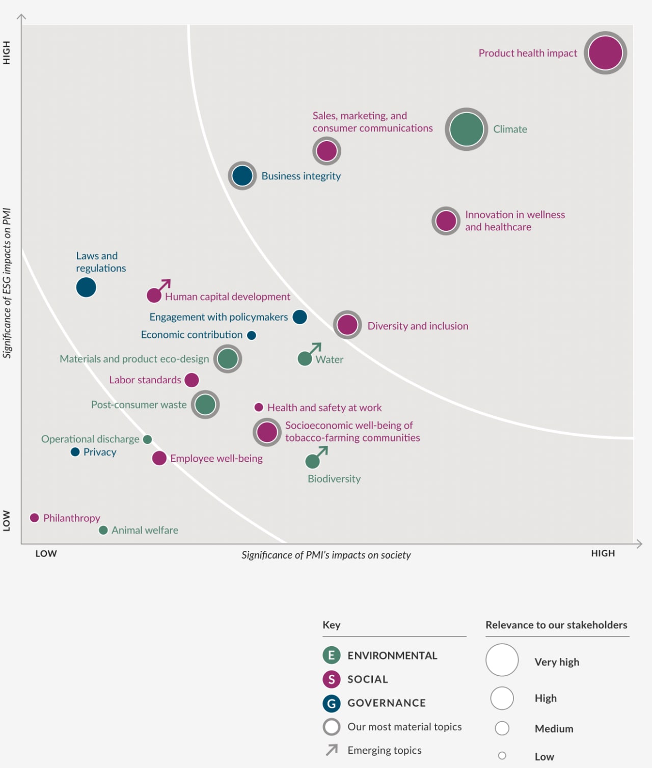 PMI's sustainability materiality matrix generated using all inputs gathered through the materiality assessment. 