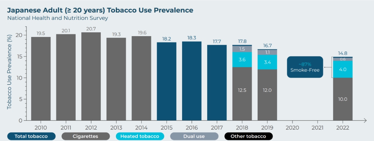 Yearly Trends of Tobacco Product Use Prevalence in Japan (2010-2022)