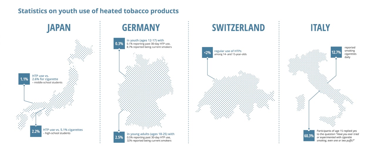 Youth use of heated tobacco products in several countries