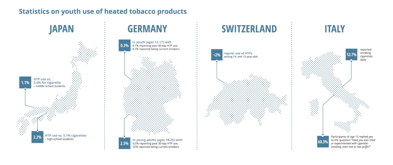 Youth use of htps is low