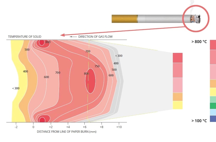 Illustration of the temperature of burning tobacco in cigarette