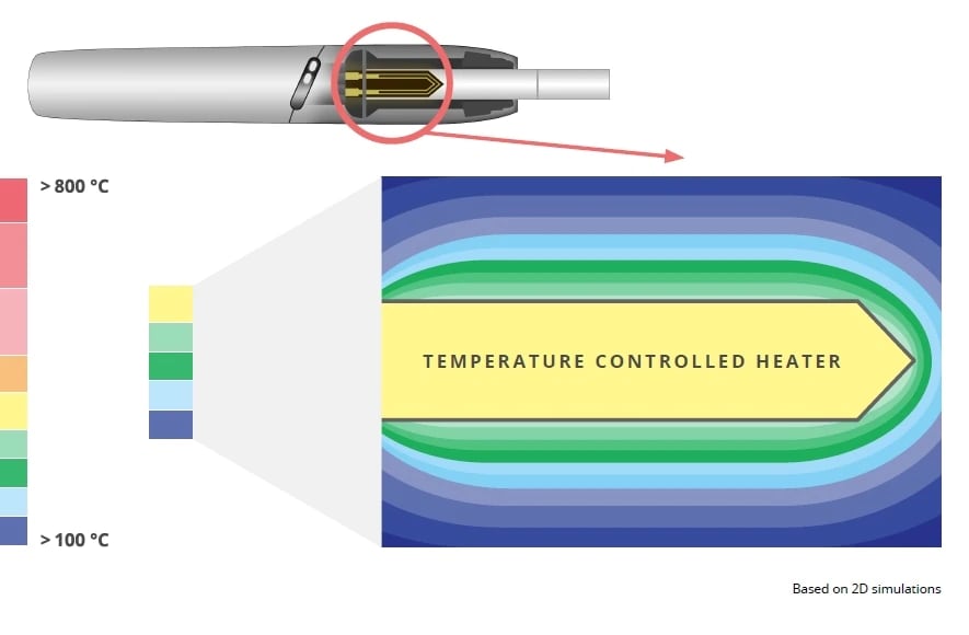 Illustration of the absence of tobacco burning in Heated Tobacco Products