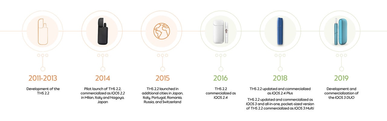 Heated tobacco products development timeline 2011-2019