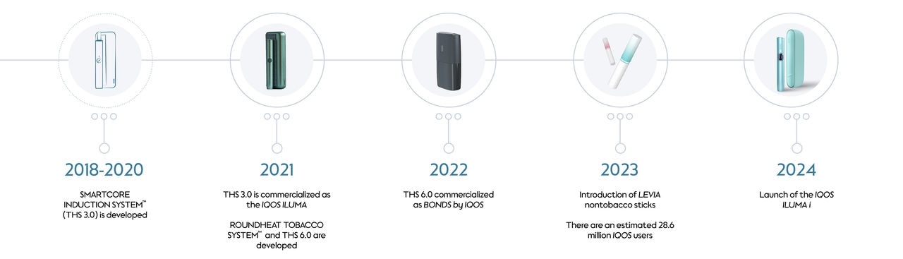 Heated tobacco products development timeline 2018-2024