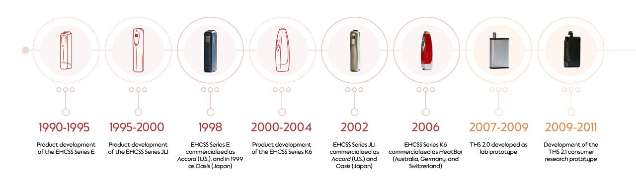 Heated tobacco products development timeline 1990-2011