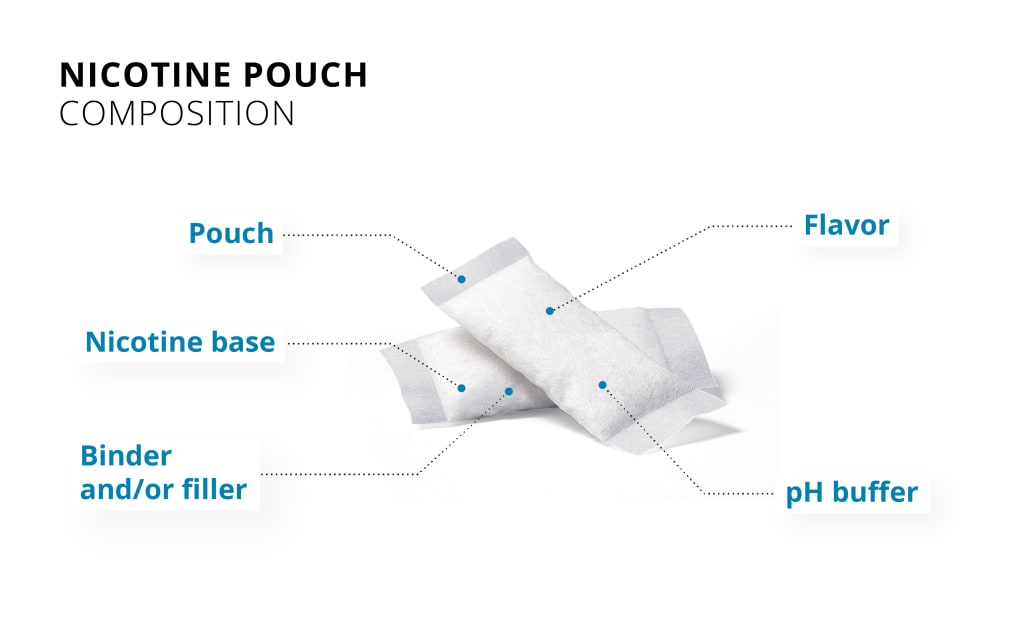 Nicotine Pouches | Oral Products - PMI Science