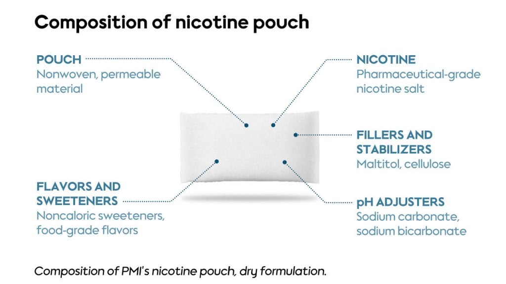 Nicotine Pouches | Oral Smokeless Products