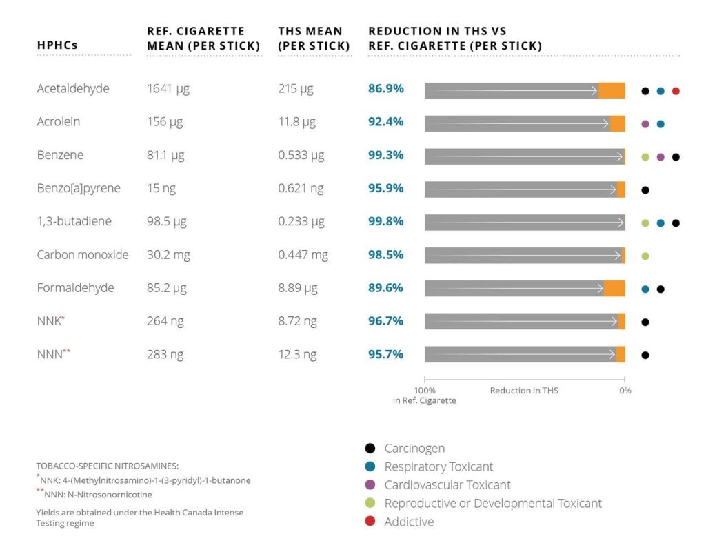 number of chemicals in traditional cigarettes Difference in HPHC levels between cigarette smoke and PMI's THS aerosol