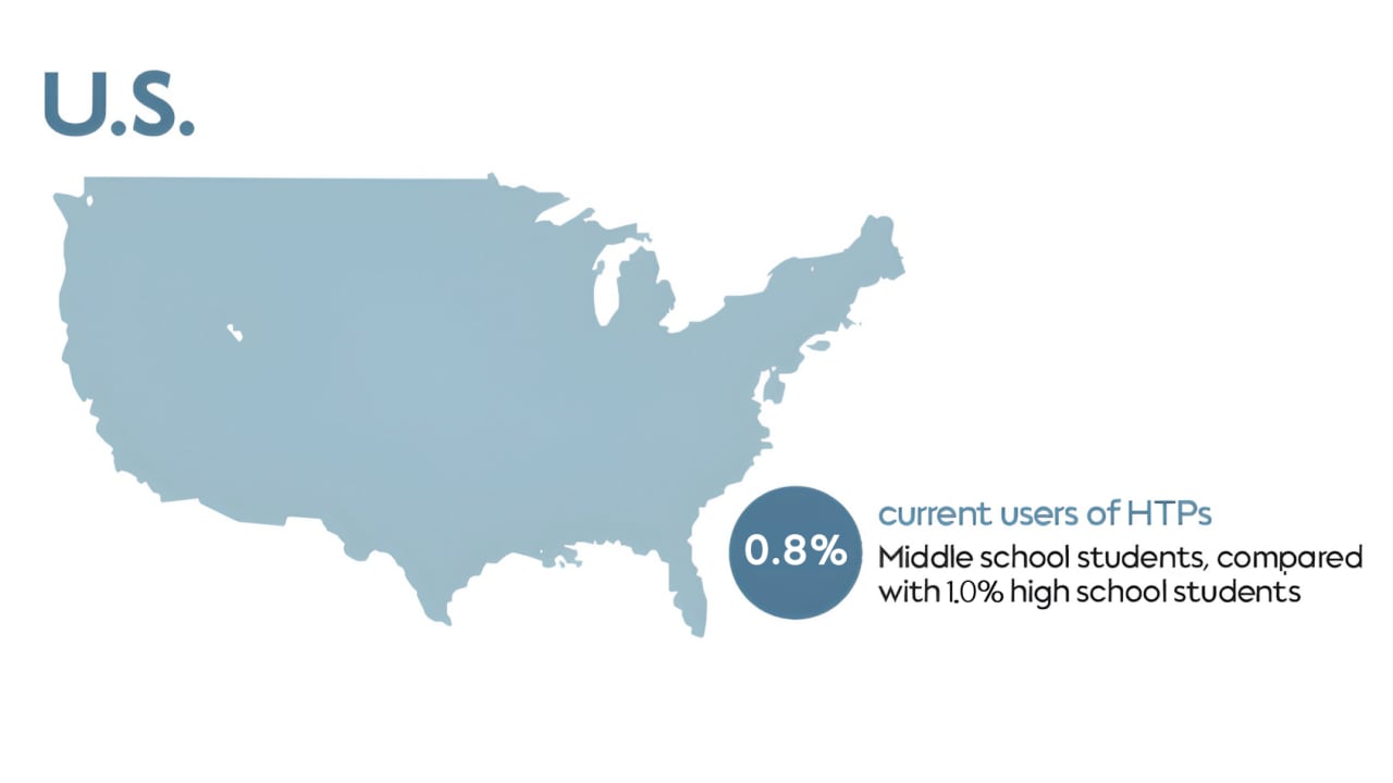 HTP use by youth in U.S.