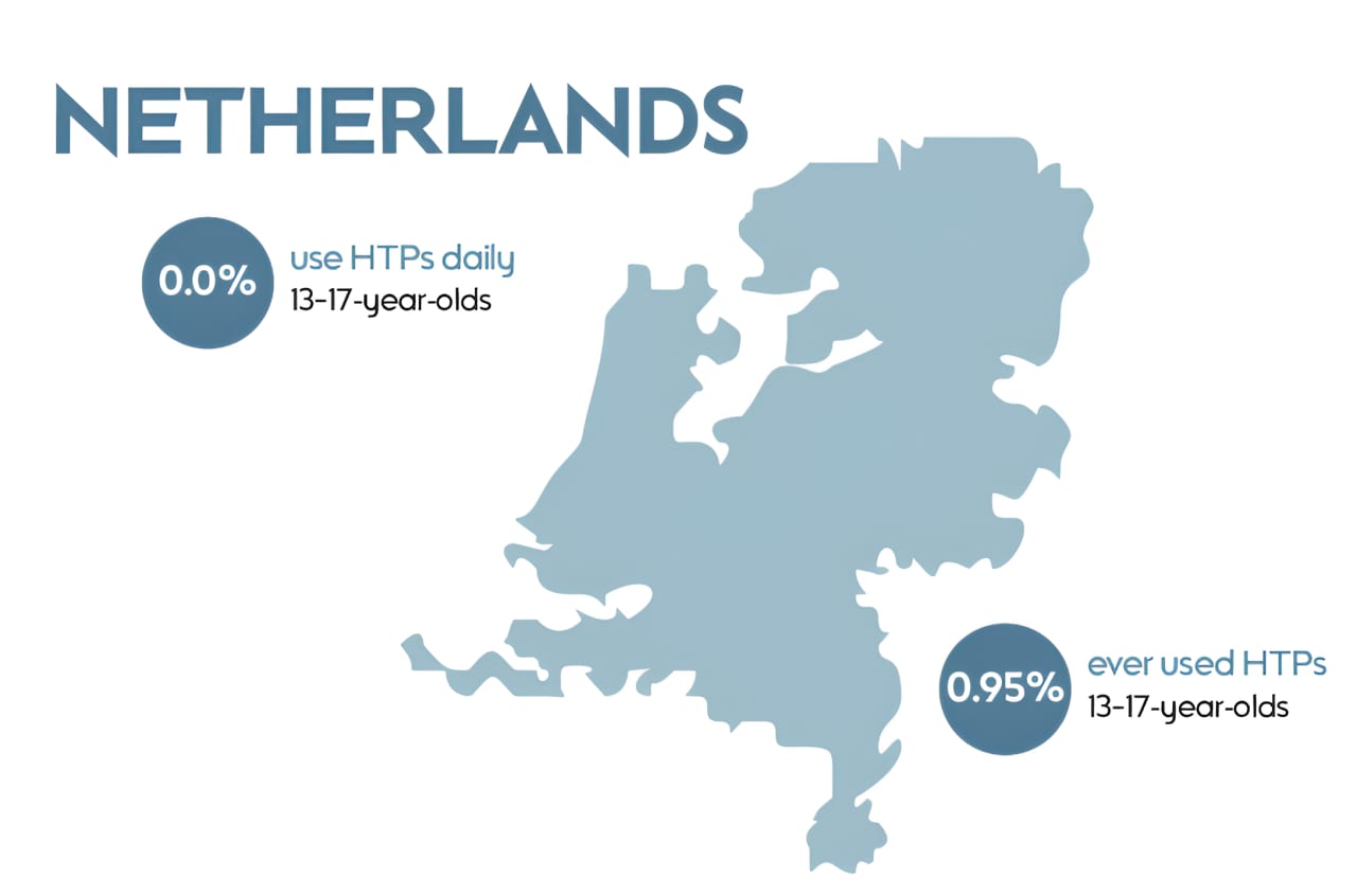 HTP use by youth in the Netherlands