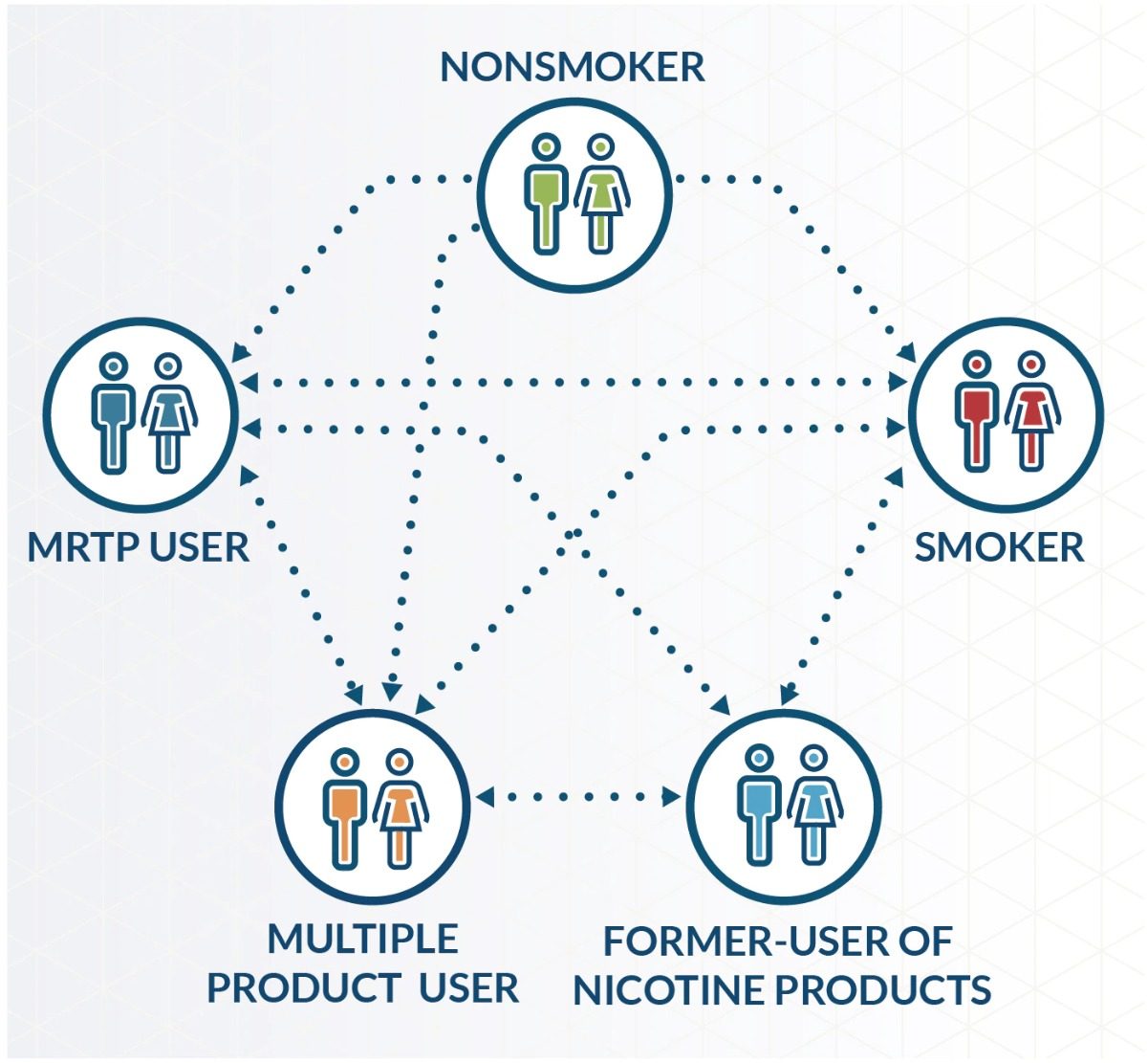 A diagram showcasing groups of people divided into different categories per product