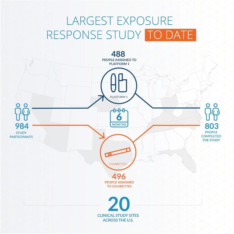 Details about participants of a exposure response study conducted across US.